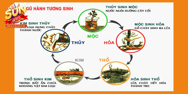 Ngũ hành tương sinh của từng mệnh và cách chọn số